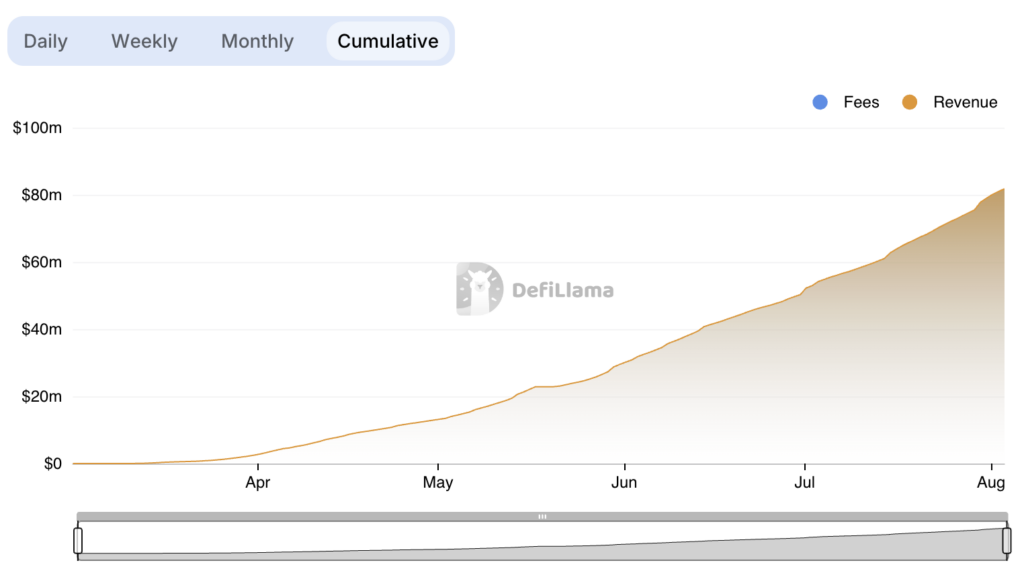 Pump.fun cumulative fees and revenue 